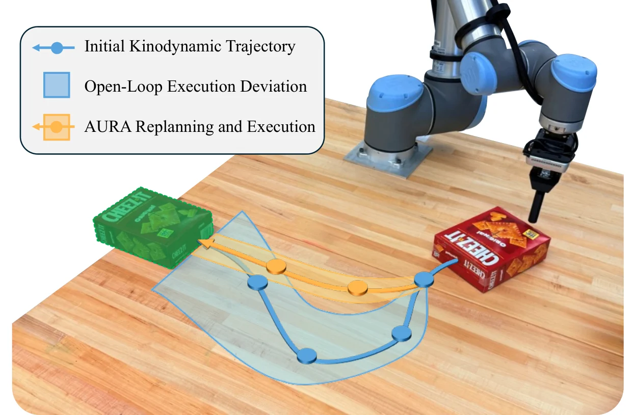 Figure 1 from AURA illustrating a robot pushing an object, an execution deviation, and replanned paths