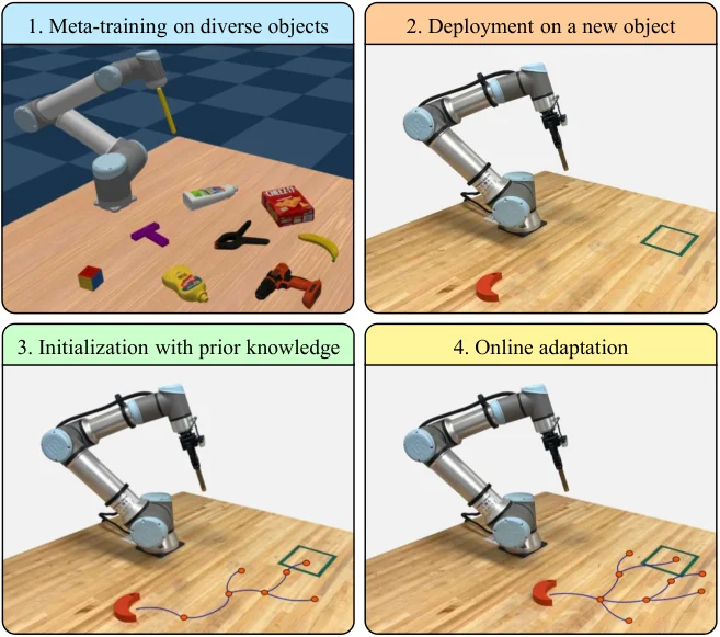 Figure 1 from MetaPusher showing the four-step method overview for adapting and planning pushes